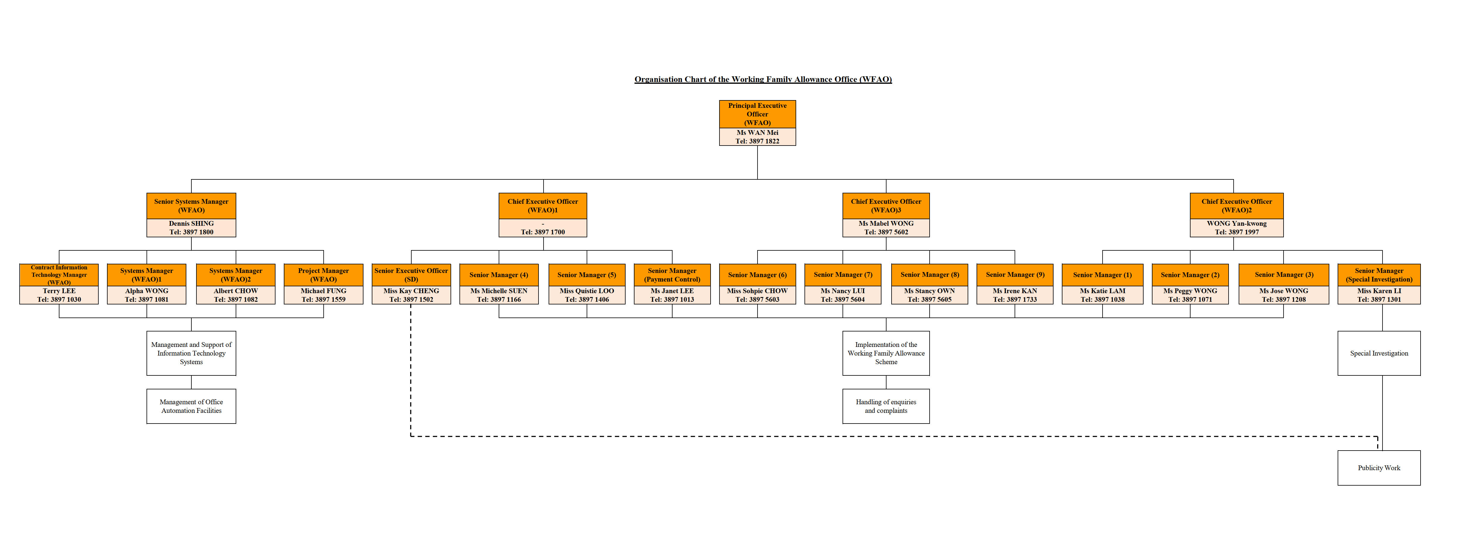WFAO Organisation Chart
