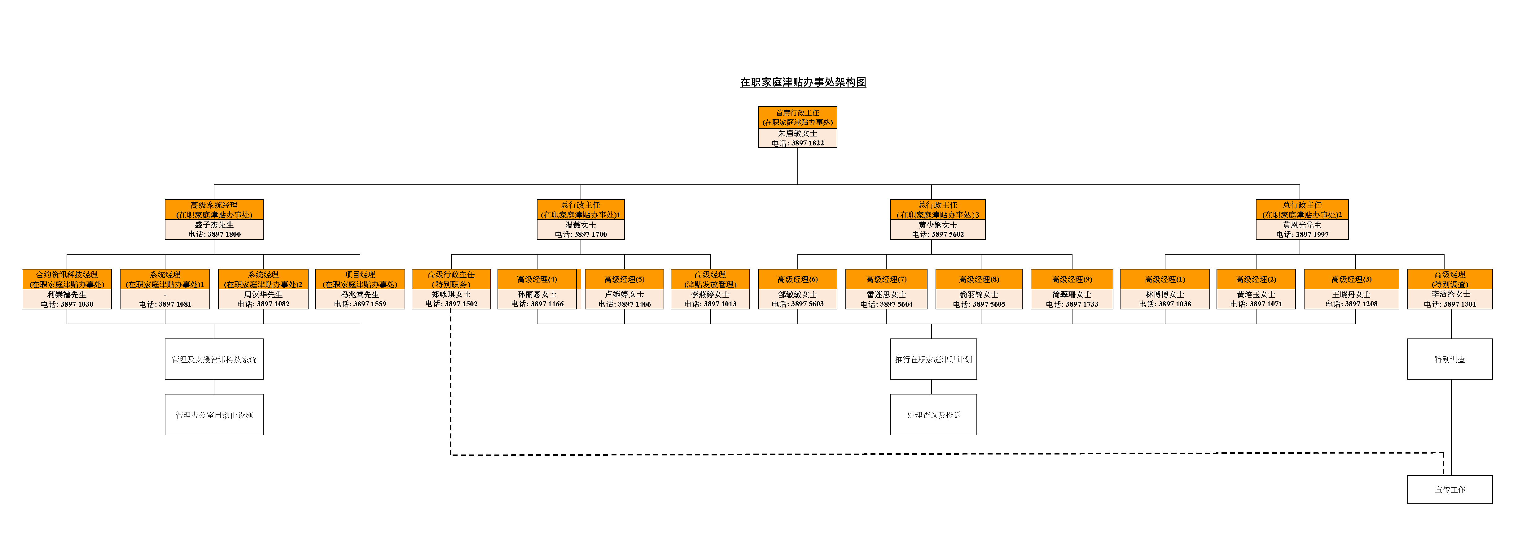 WFAO Organisation Chart