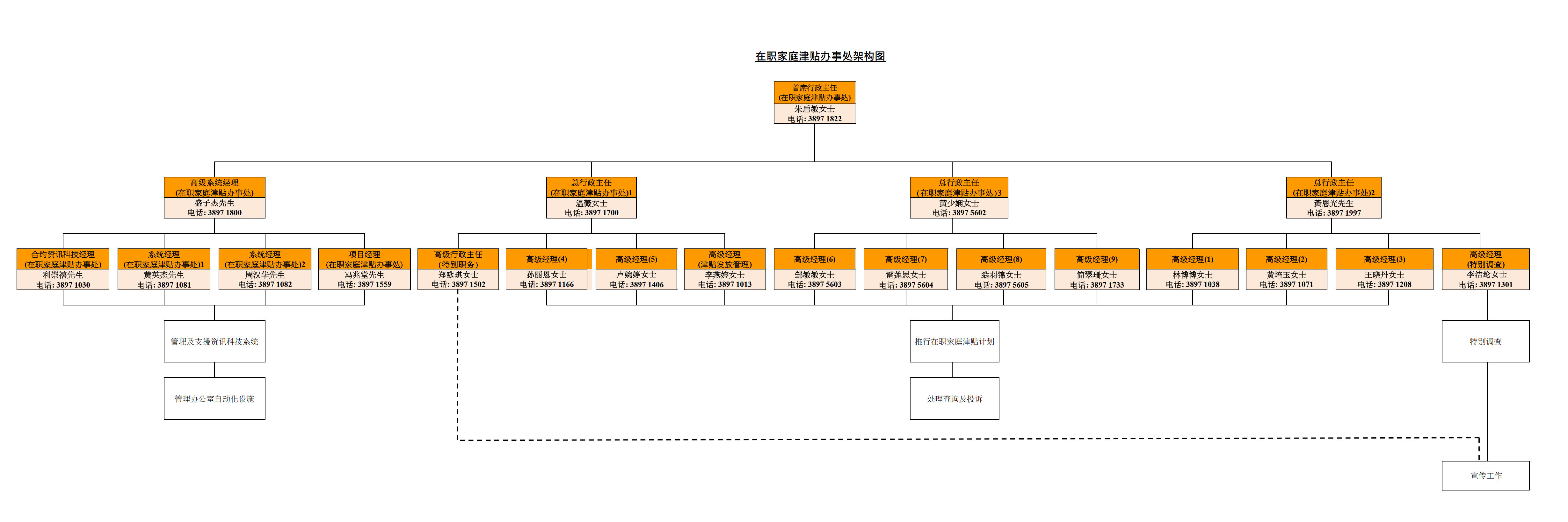 WFAO Organisation Chart
