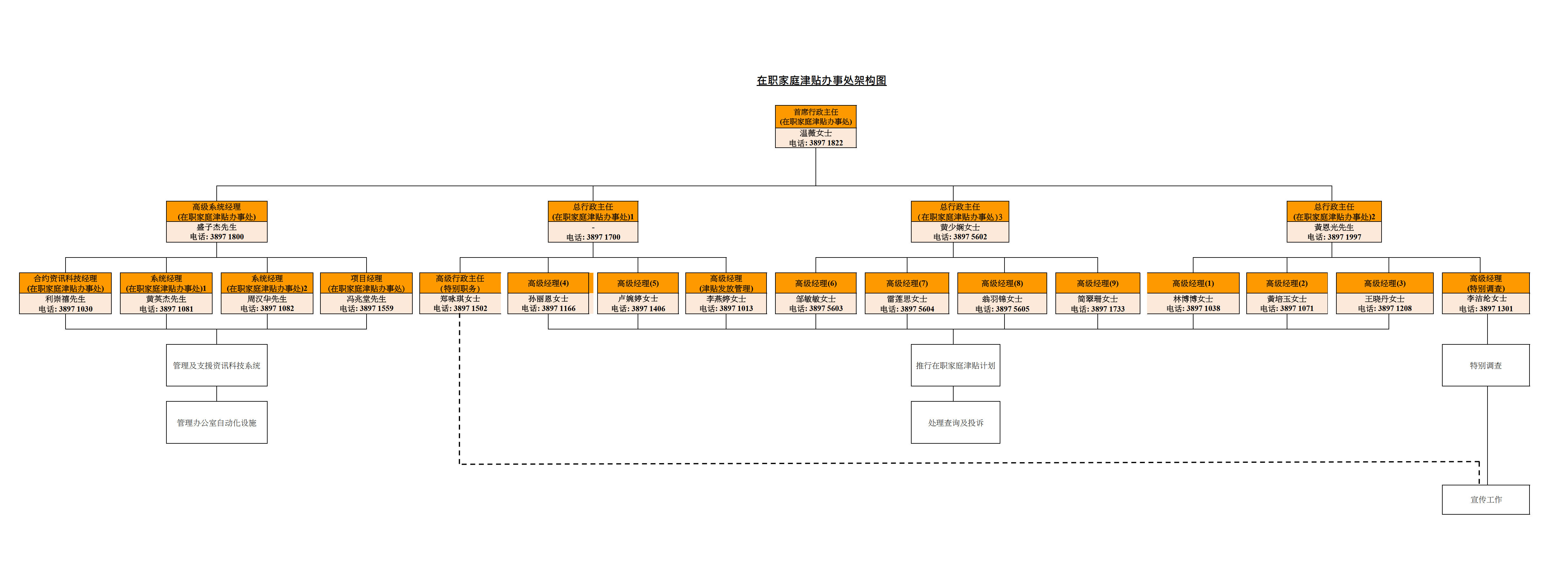 WFAO Organisation Chart