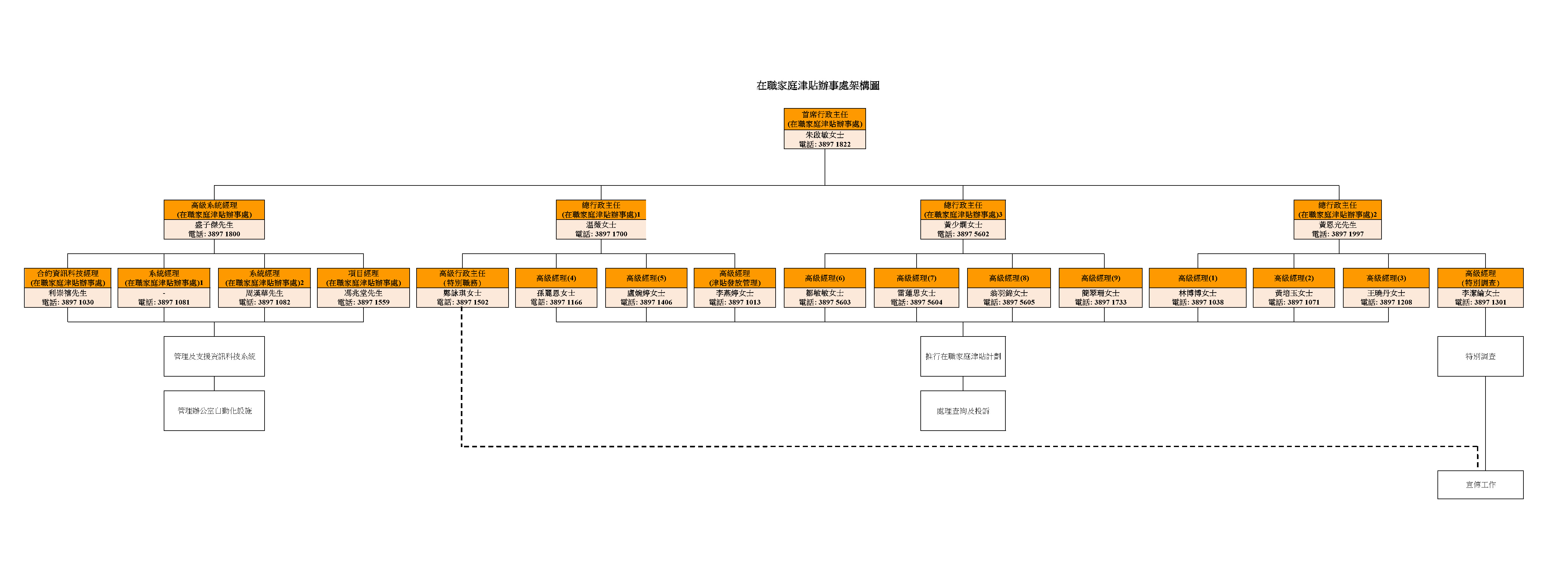 WFAO Organisation Chart