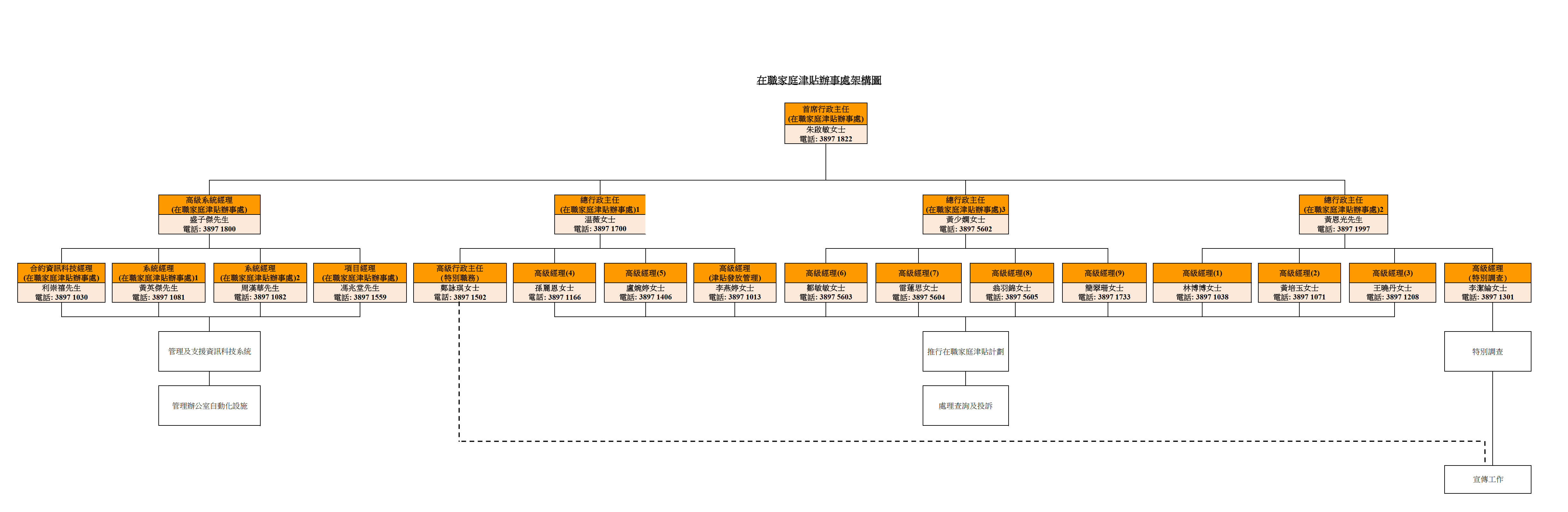 WFAO Organisation Chart
