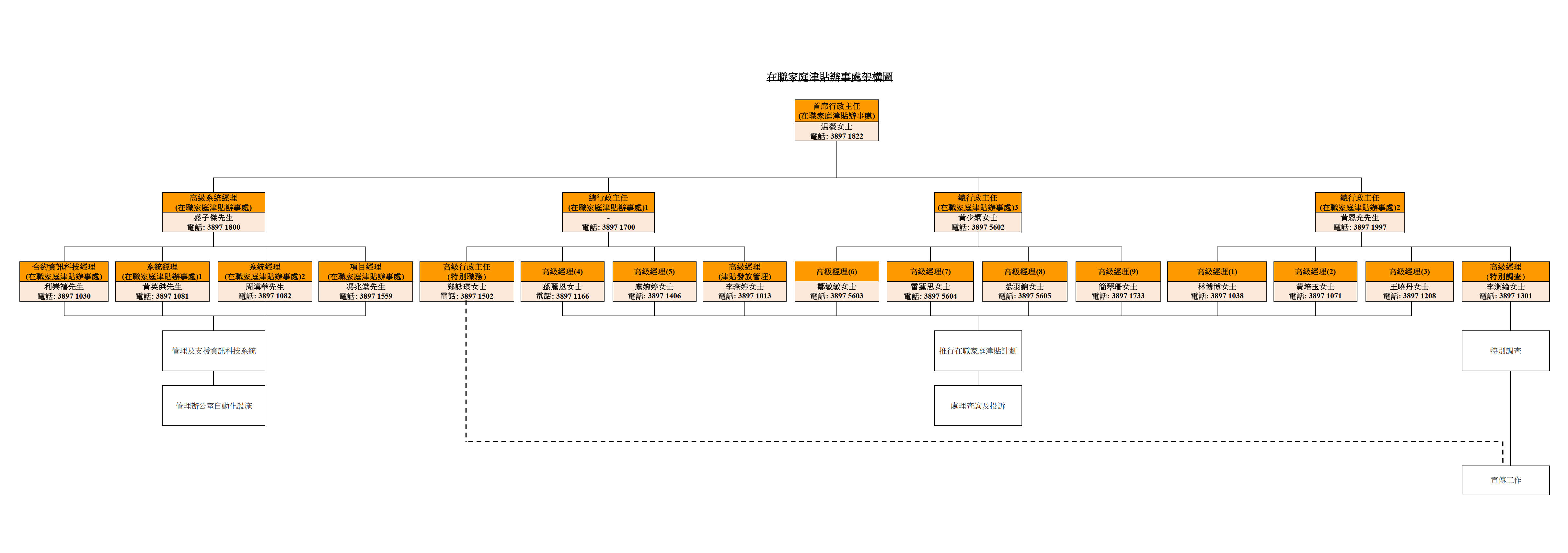 WFAO Organisation Chart