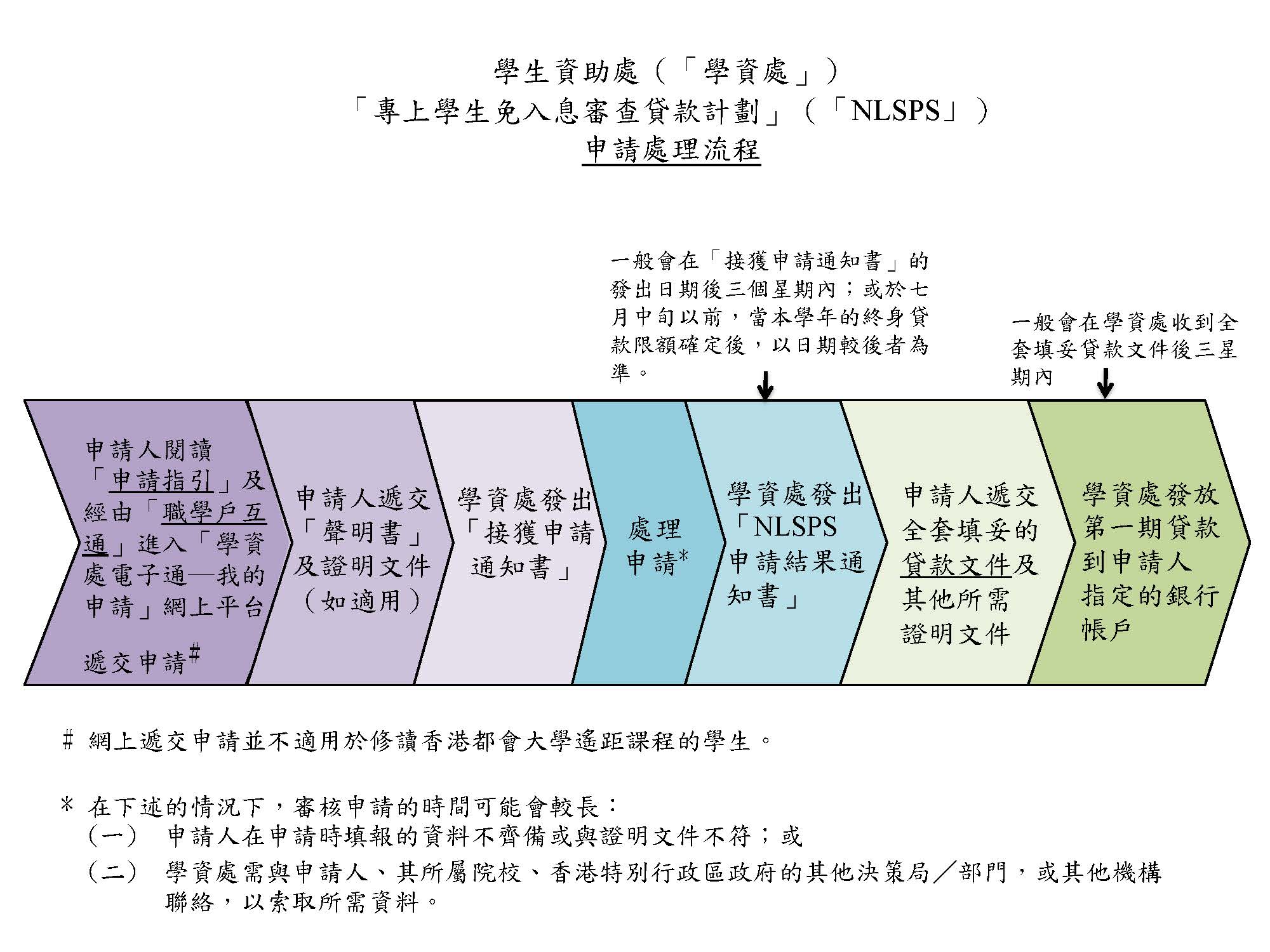 Flowchart PIC